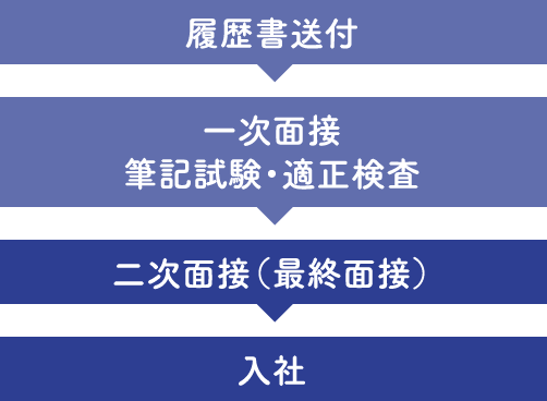 中途採用スケジュール